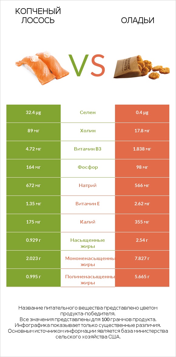 Копченый лосось vs Оладьи infographic