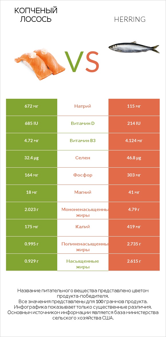 Копченый лосось vs Herring infographic