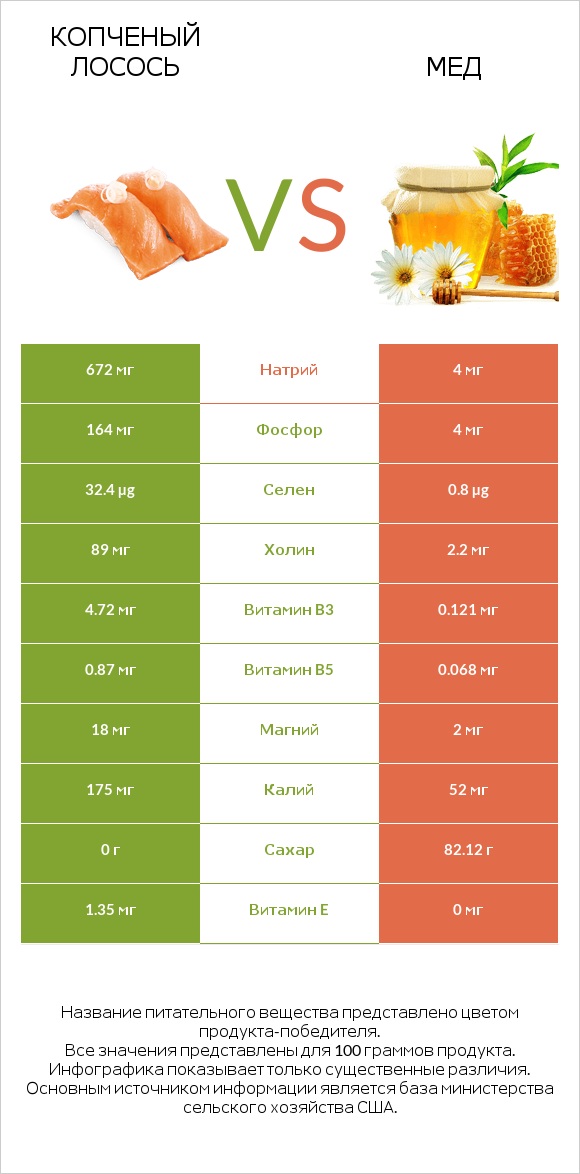 Копченый лосось vs Мед infographic