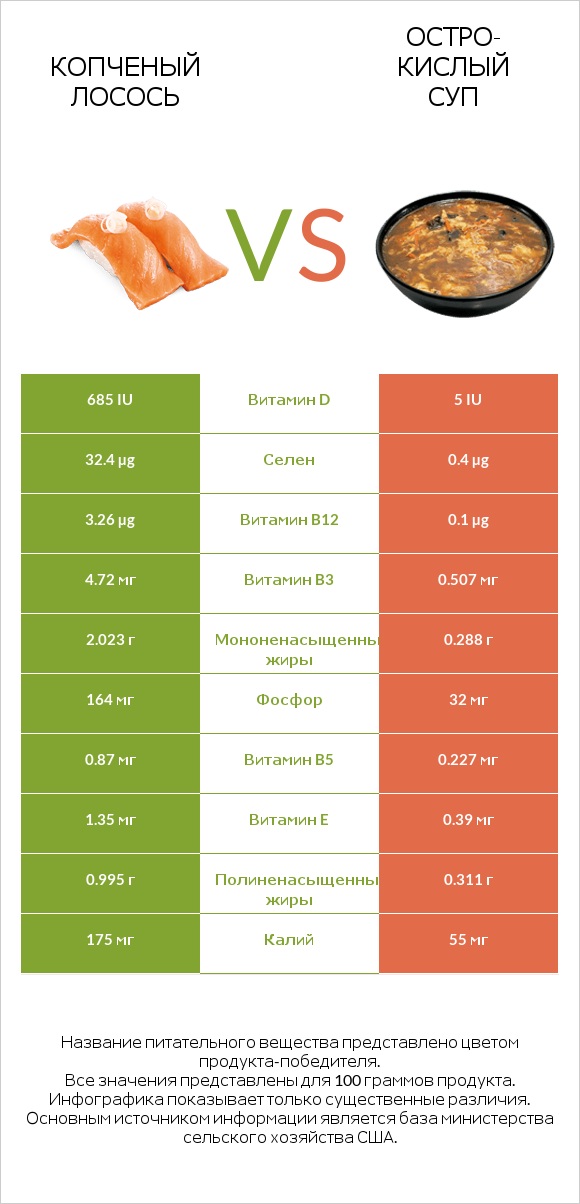 Копченый лосось vs Остро-кислый суп infographic