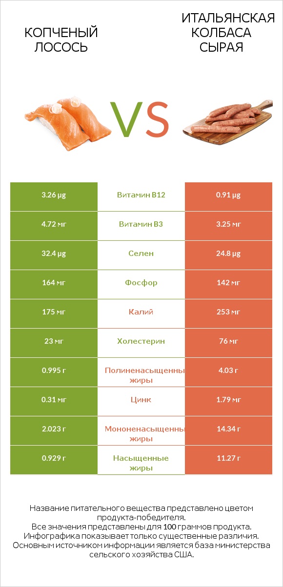 Копченый лосось vs Итальянская колбаса сырая infographic