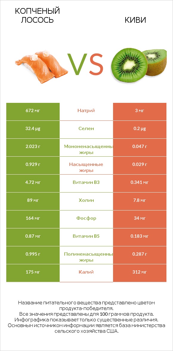Копченый лосось vs Киви infographic