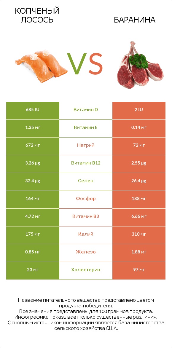 Копченый лосось vs Баранина infographic