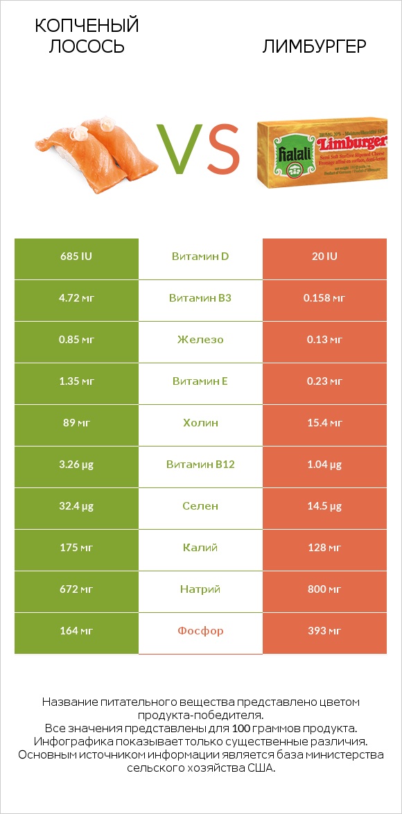Копченый лосось vs Лимбургер infographic