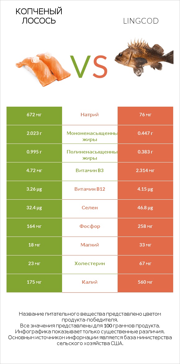 Копченый лосось vs Lingcod infographic