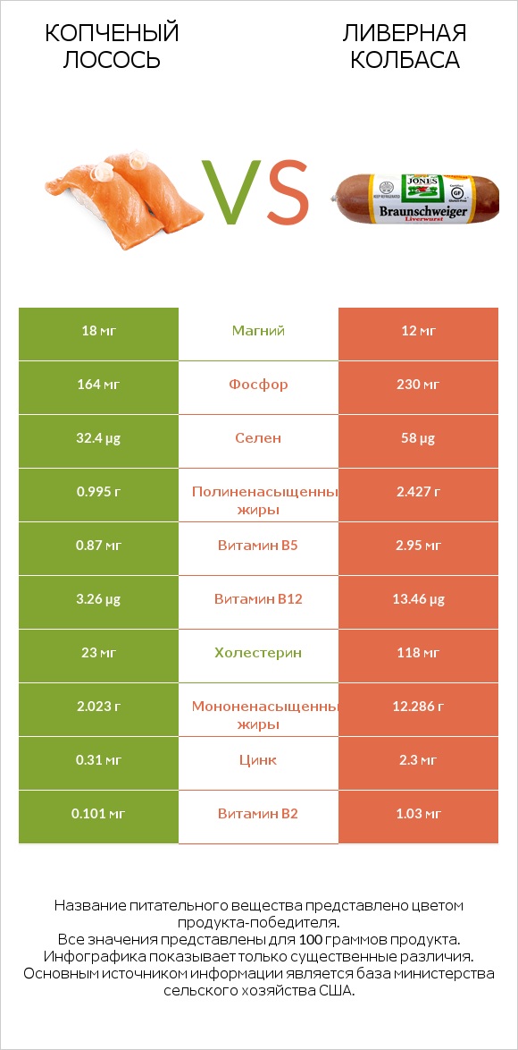 Копченый лосось vs Ливерная колбаса infographic