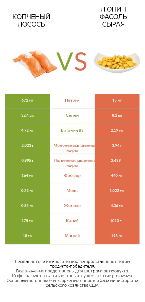 Копченый лосось vs Люпин Фасоль сырая infographic