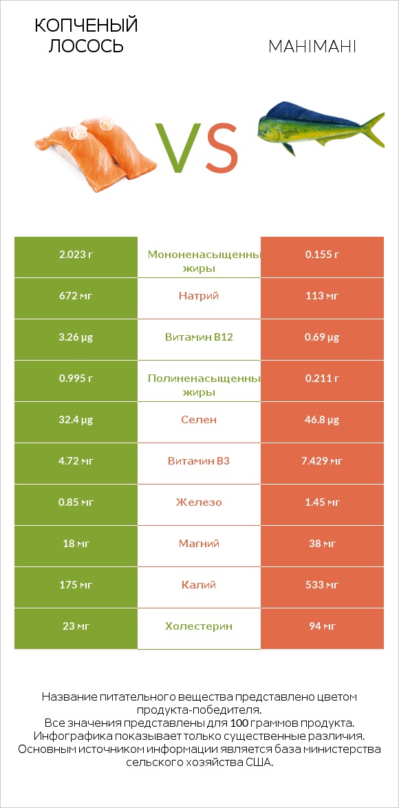 Копченый лосось vs Mahimahi infographic
