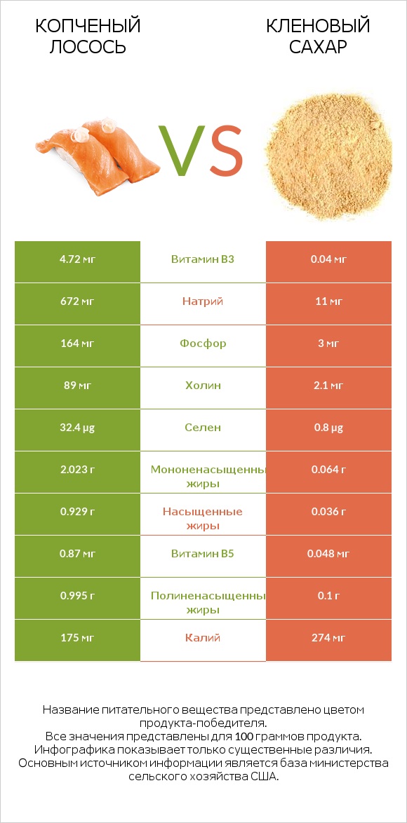 Копченый лосось vs Кленовый сахар infographic