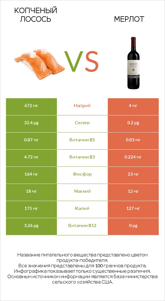 Копченый лосось vs Мерлот infographic