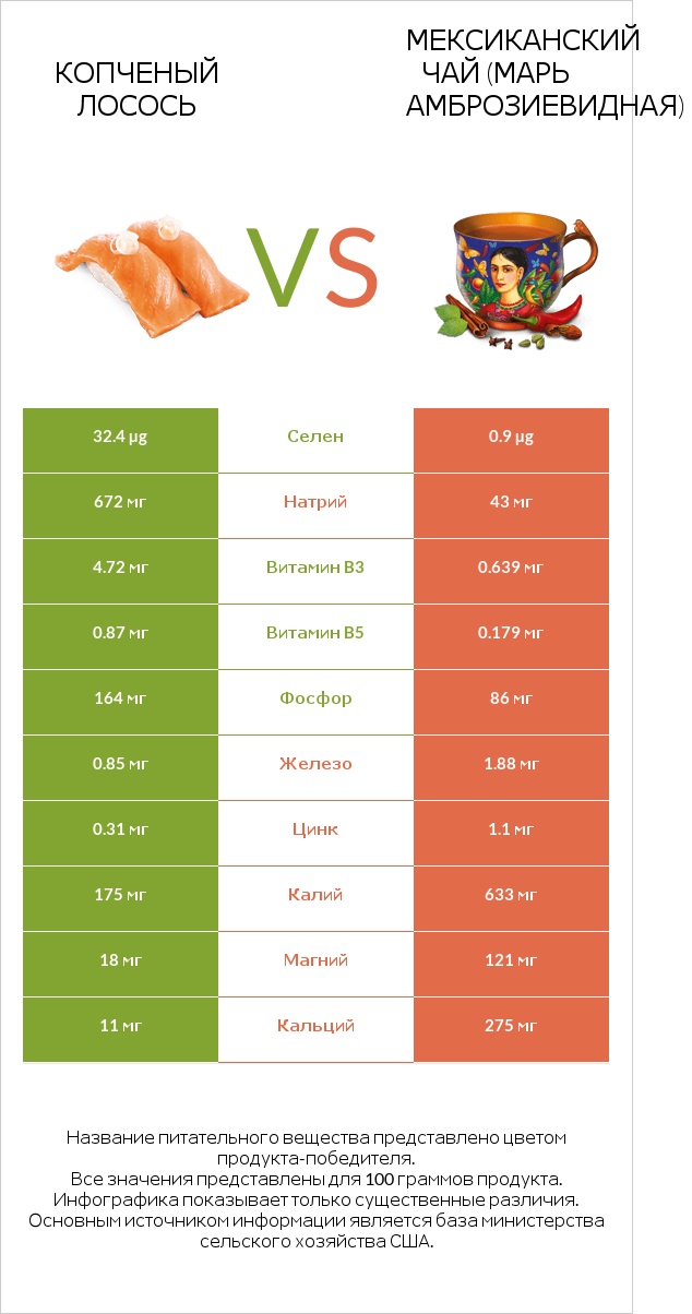 Копченый лосось vs Мексиканский чай (Марь амброзиевидная) infographic
