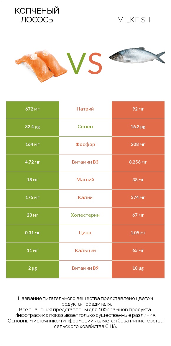 Копченый лосось vs Milkfish infographic