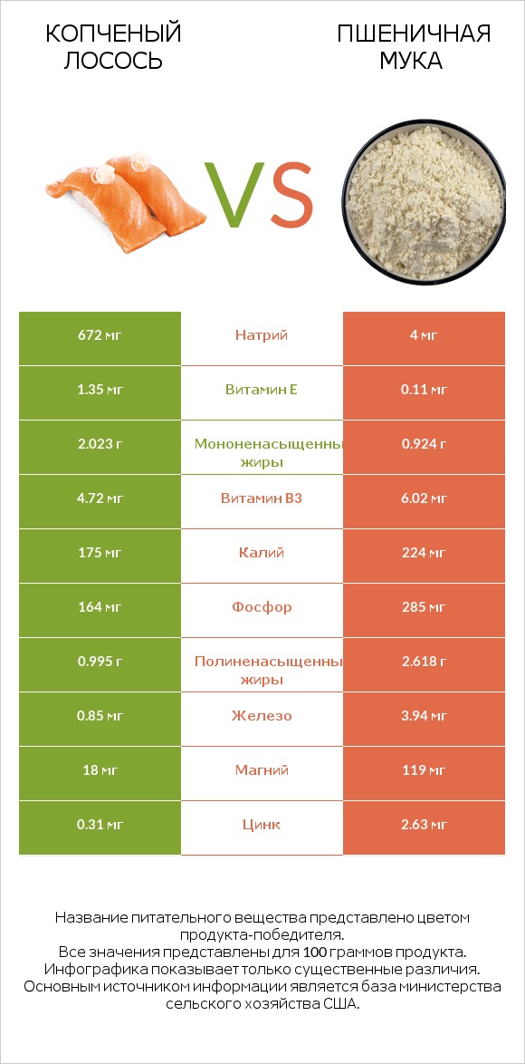 Копченый лосось vs Пшеничная мука infographic