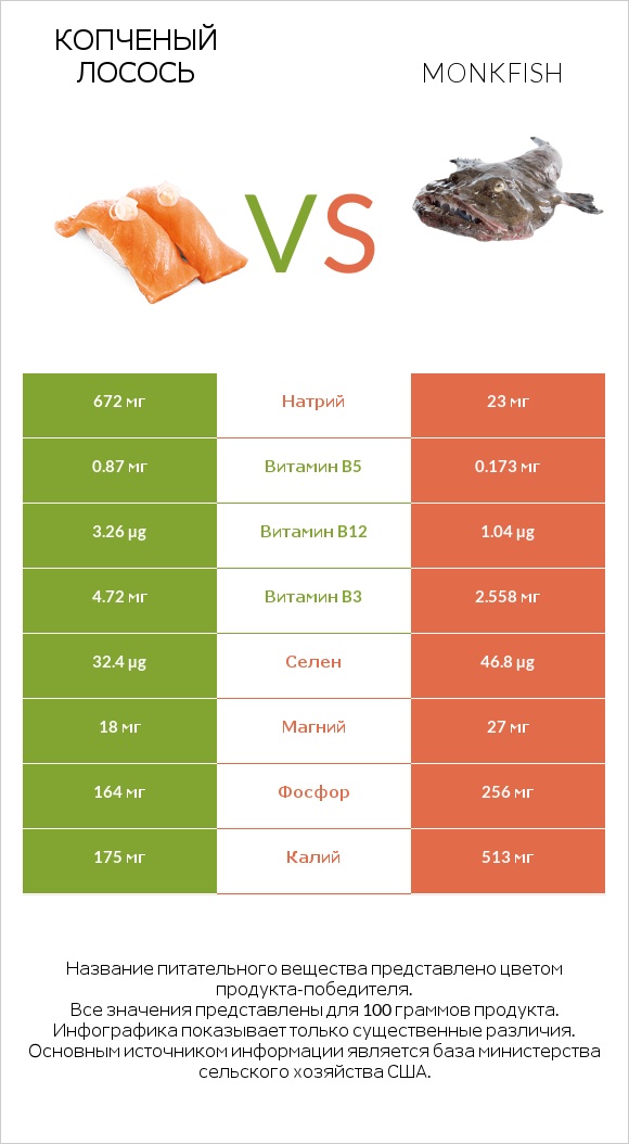 Копченый лосось vs Monkfish infographic