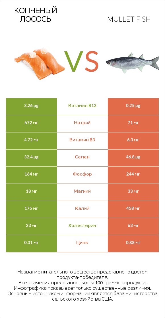 Копченый лосось vs Mullet fish infographic