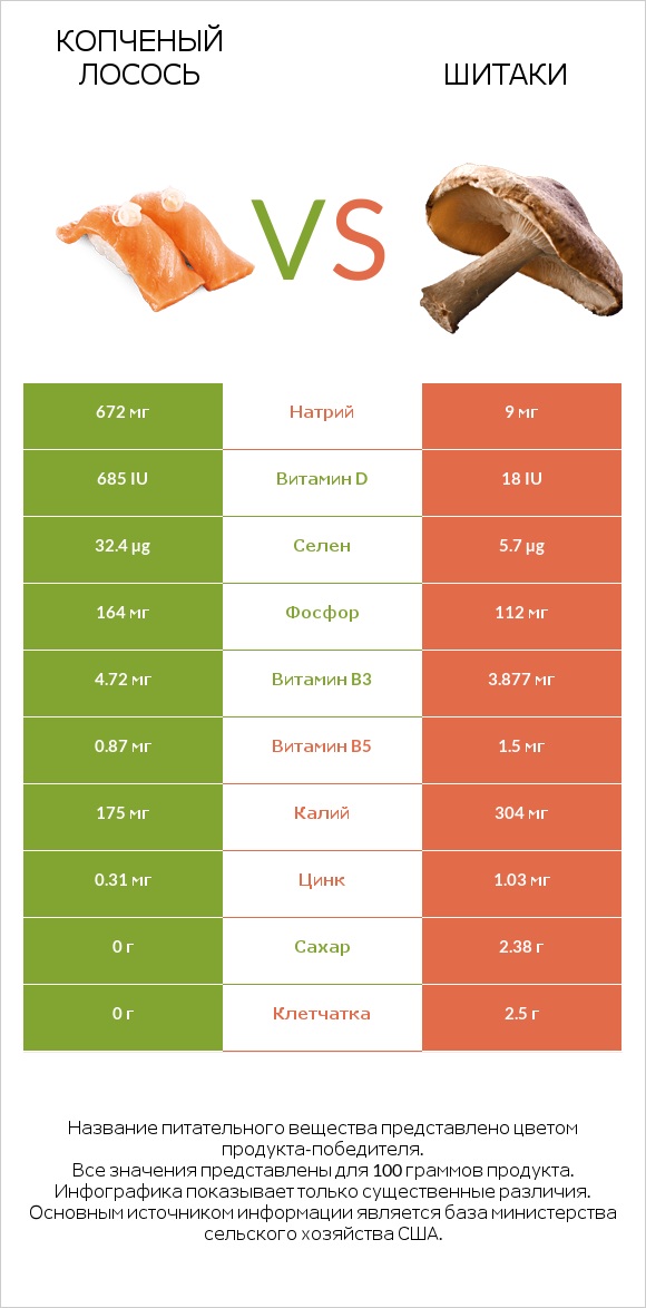 Копченый лосось vs Шитаки infographic