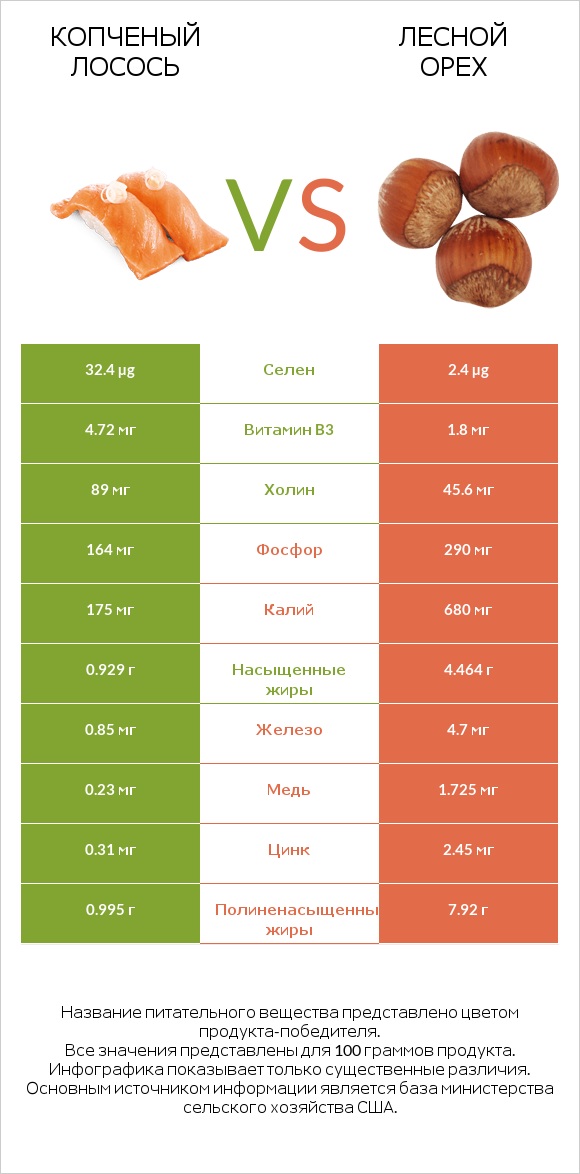 Копченый лосось vs Лесной орех infographic