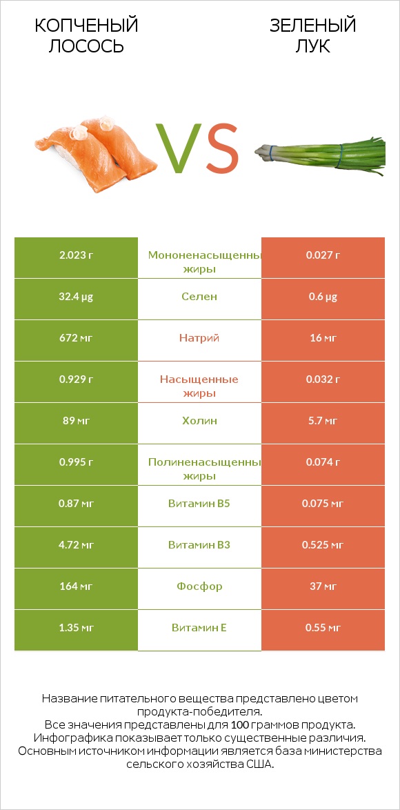Копченый лосось vs Зеленый лук infographic
