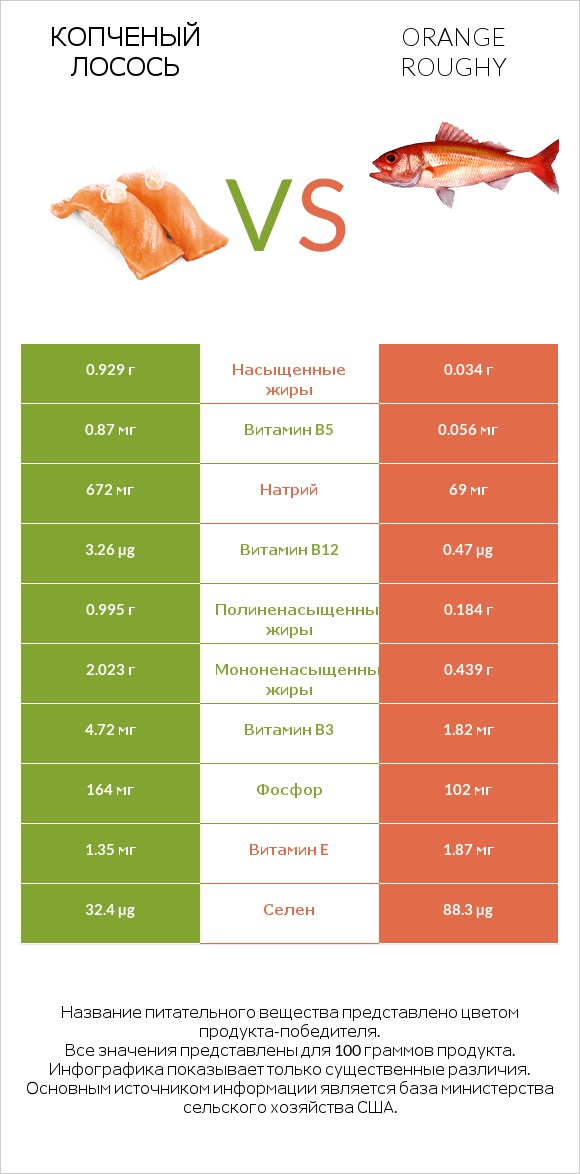 Копченый лосось vs Orange roughy infographic