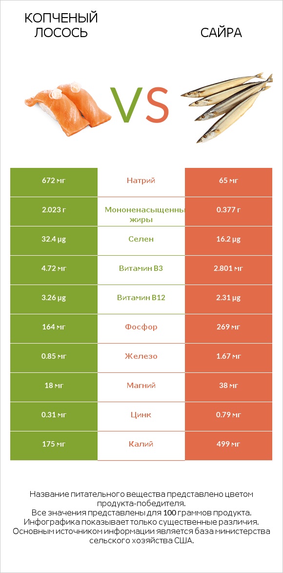 Копченый лосось vs Сайра infographic