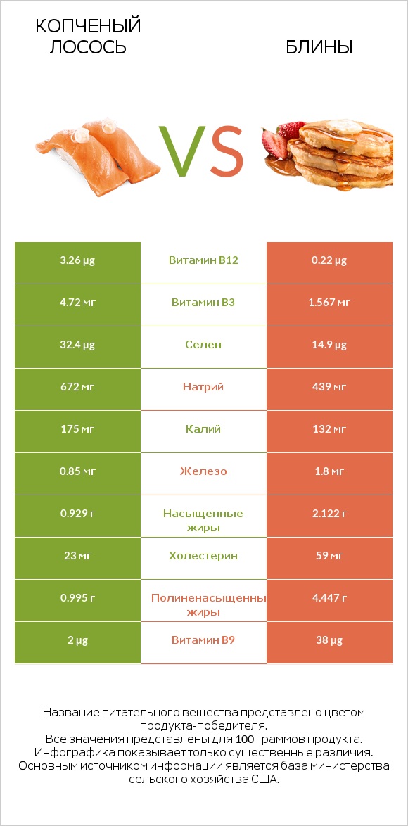 Копченый лосось vs Блины infographic