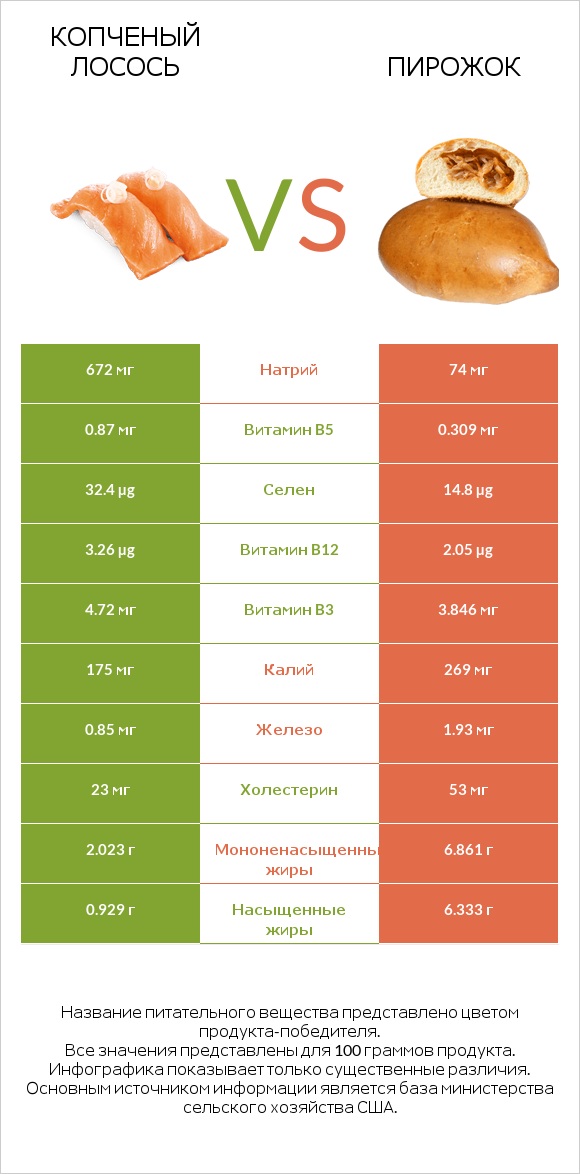 Копченый лосось vs Пирожок infographic