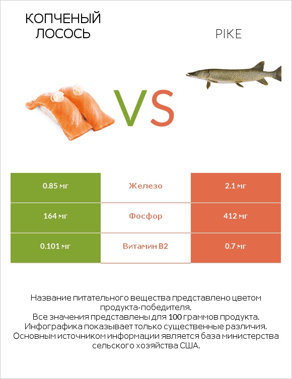 Копченый лосось vs Pike infographic