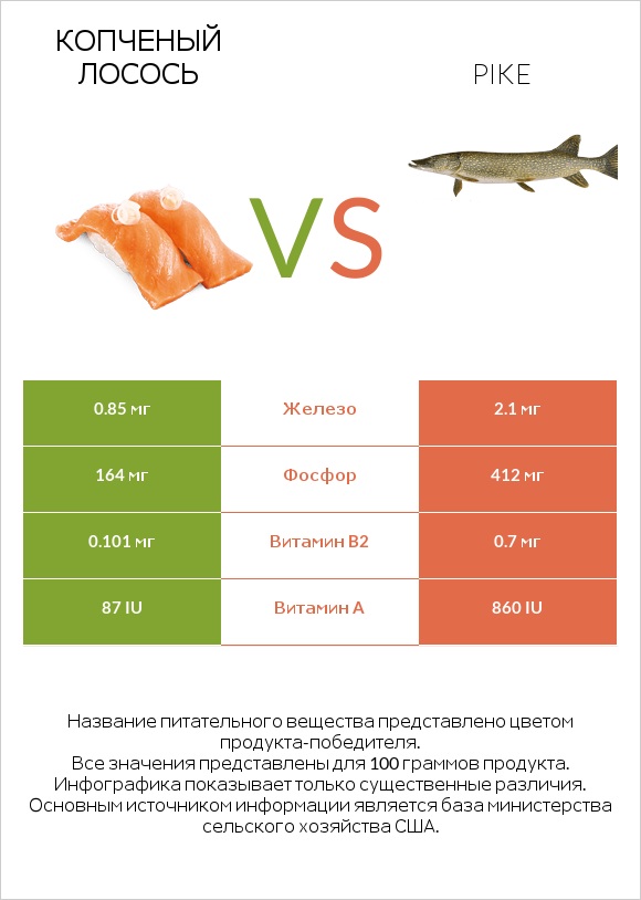 Копченый лосось vs Pike infographic