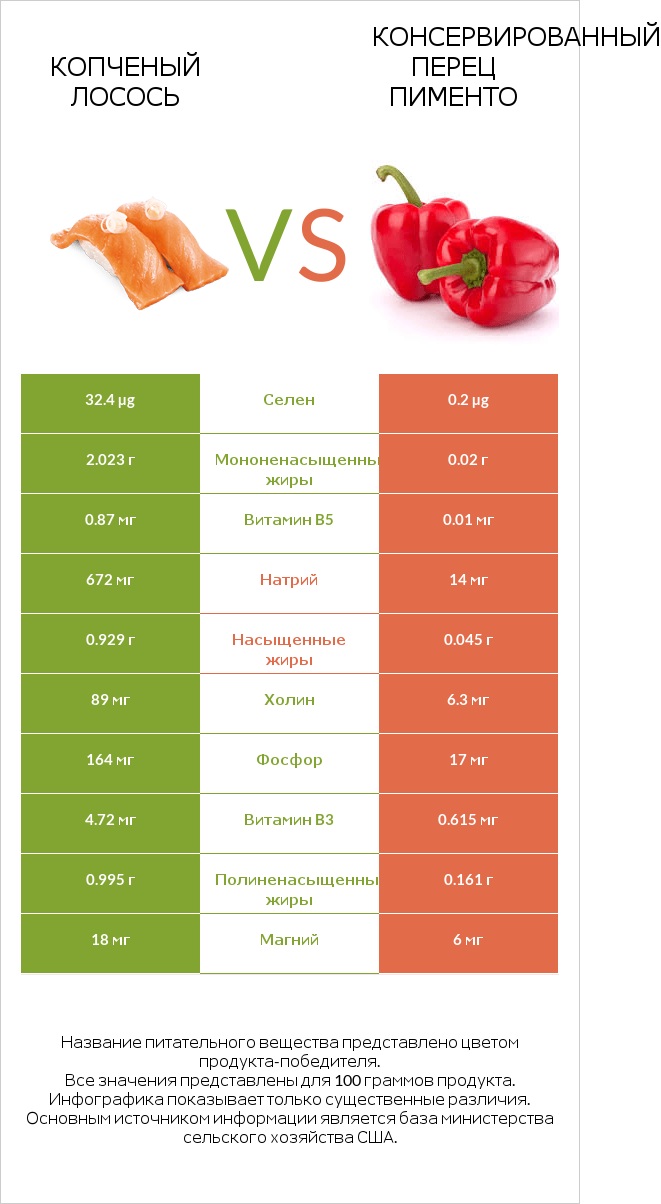 Копченый лосось vs Консервированный перец пименто infographic