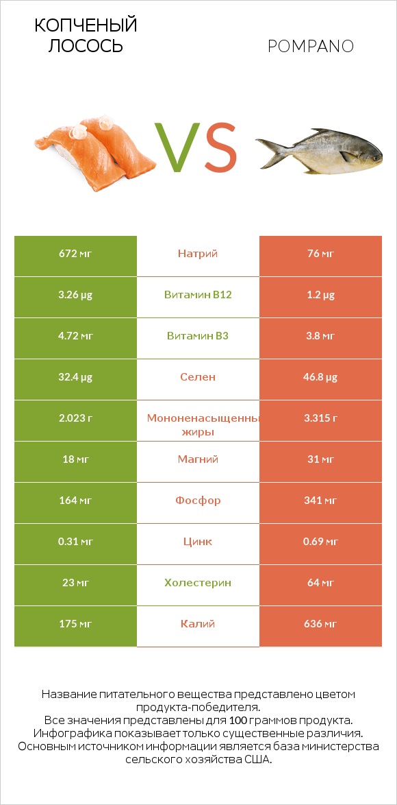 Копченый лосось vs Pompano infographic