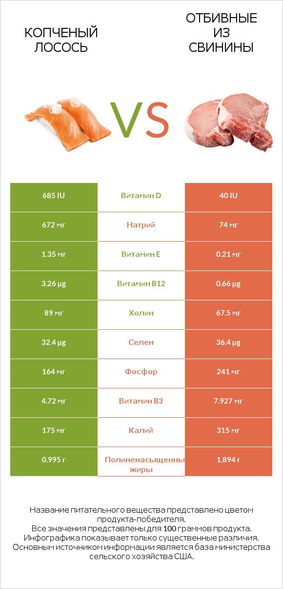 Копченый лосось vs Отбивные из свинины infographic
