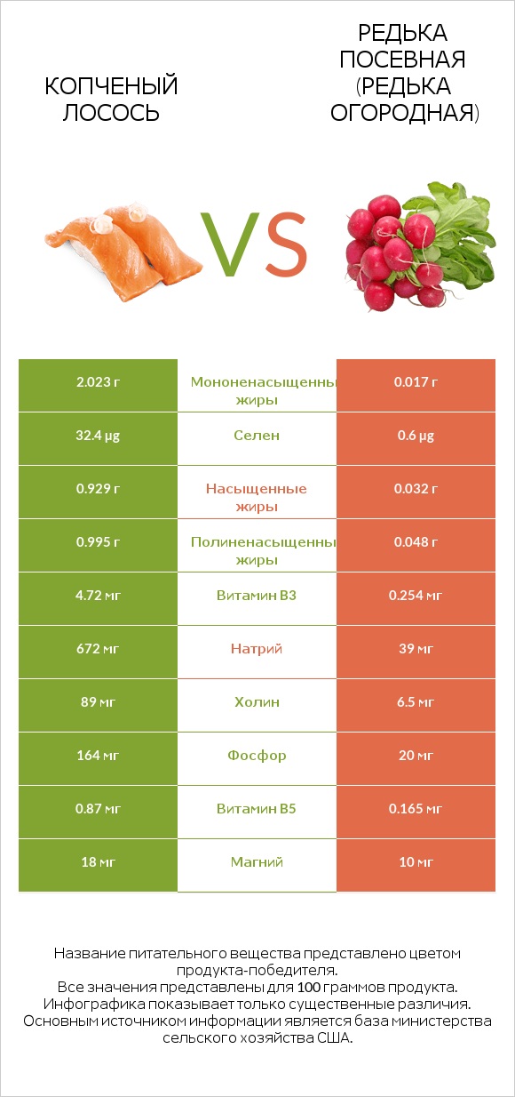 Копченый лосось vs Редька посевная (Редька огородная) infographic