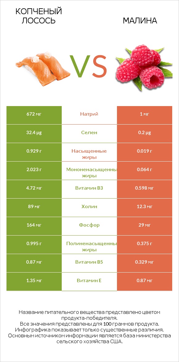 Копченый лосось vs Малина infographic