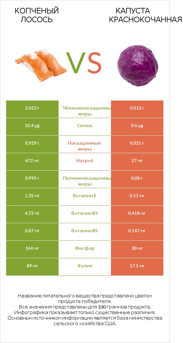 Копченый лосось vs Капуста краснокочанная infographic