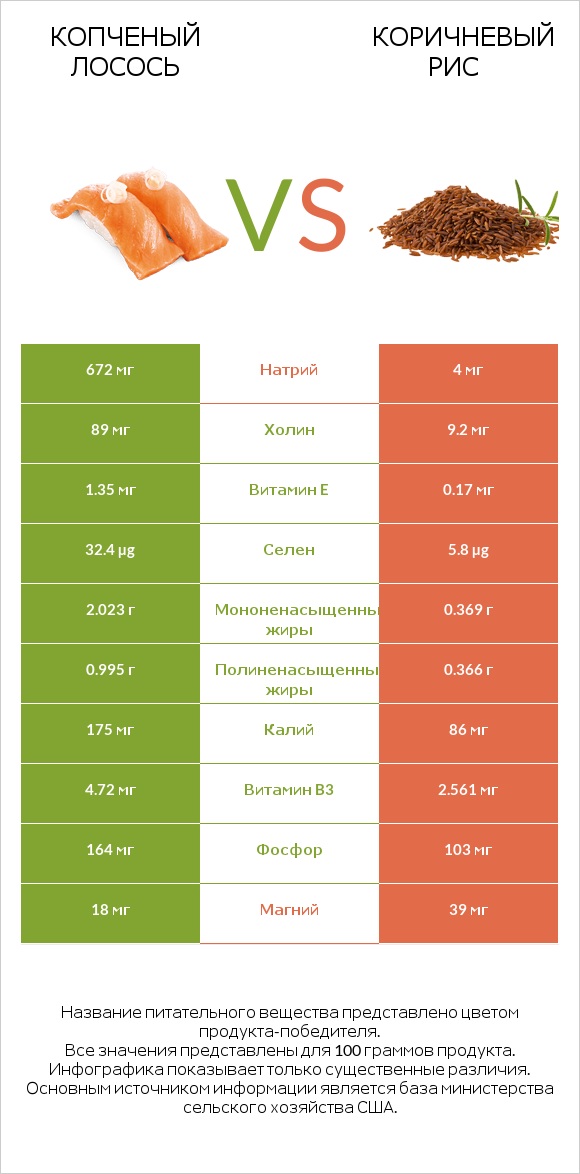 Копченый лосось vs Коричневый рис infographic