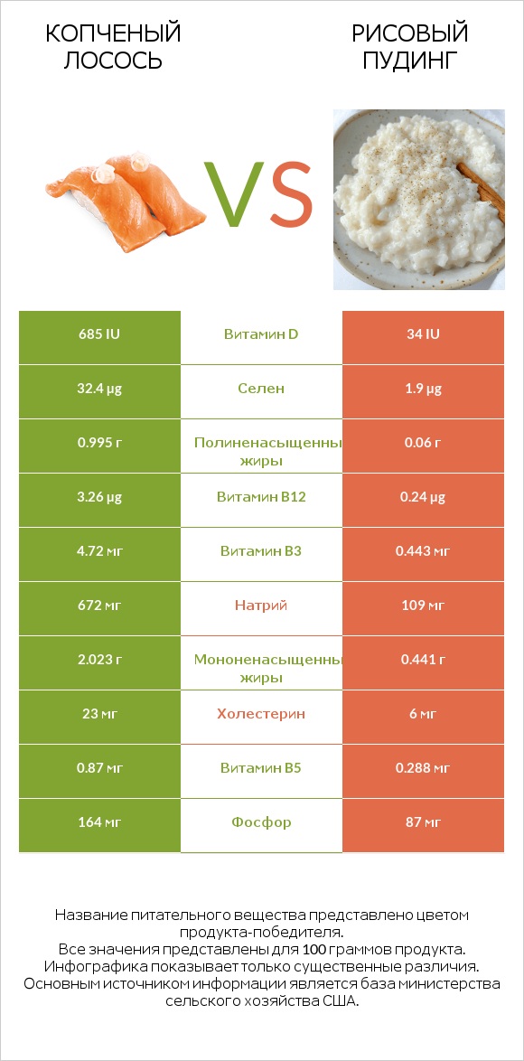 Копченый лосось vs Рисовый пудинг infographic