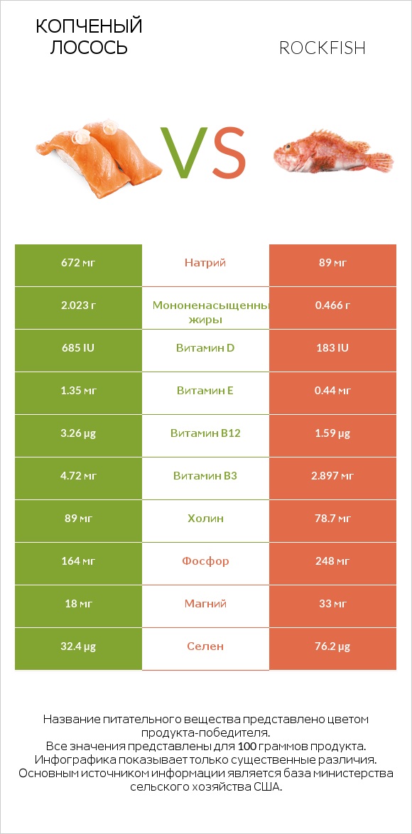 Копченый лосось vs Rockfish infographic