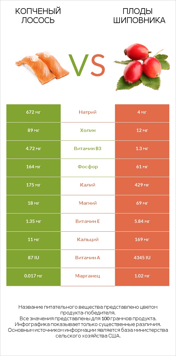 Копченый лосось vs Плоды шиповника infographic