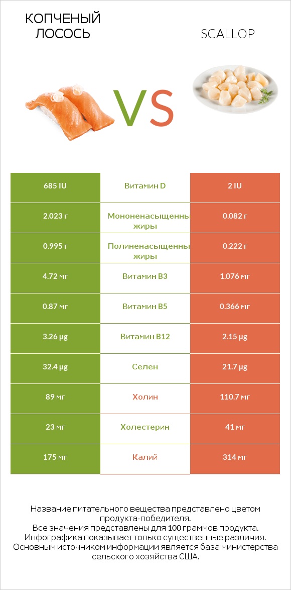 Копченый лосось vs Scallop infographic