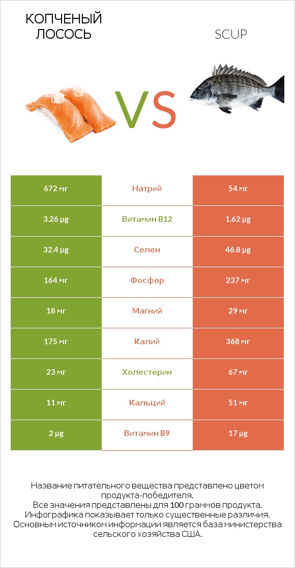 Копченый лосось vs Scup infographic