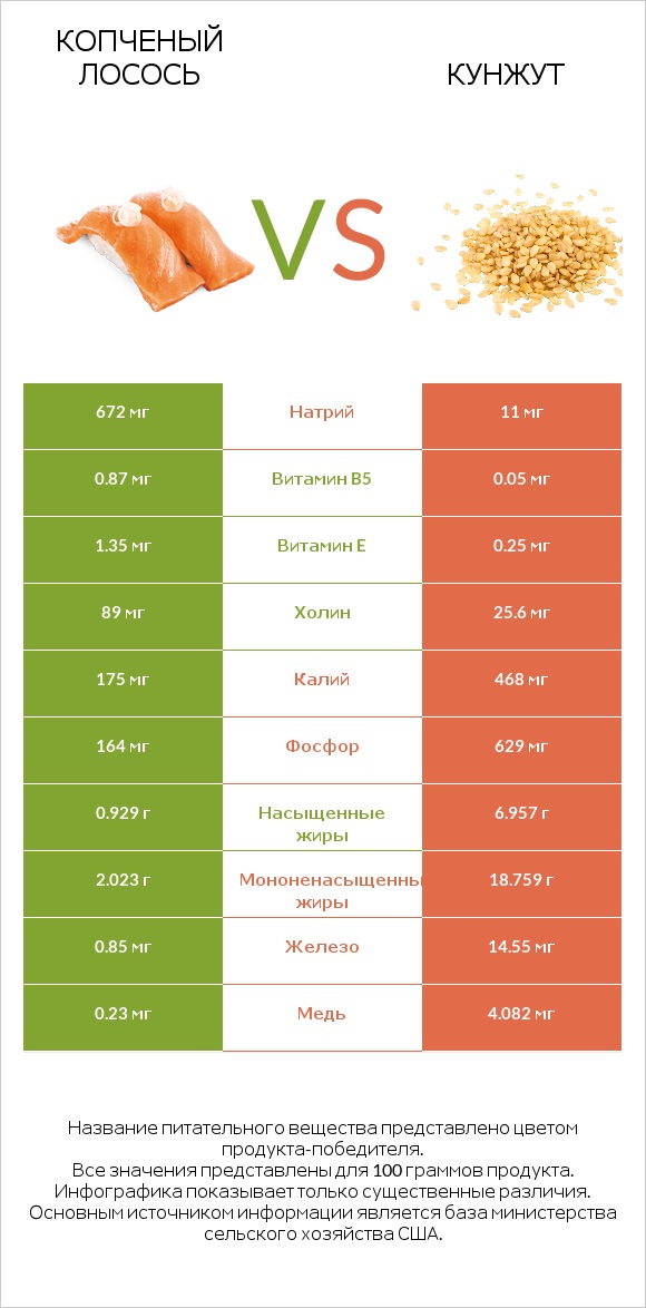 Копченый лосось vs Кунжут infographic