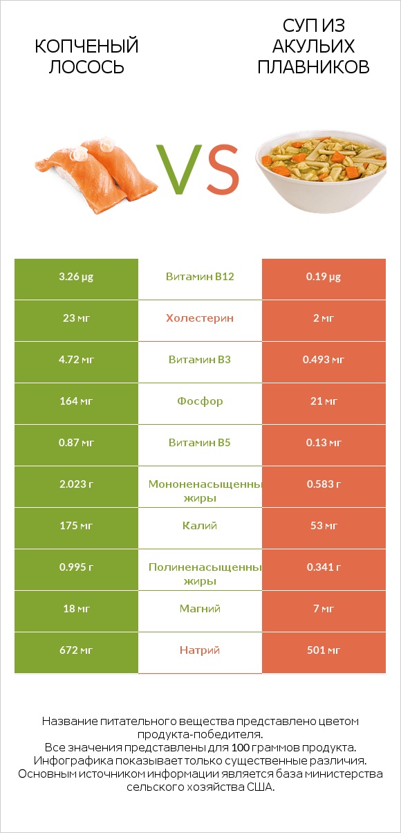 Копченый лосось vs Суп из акульих плавников infographic