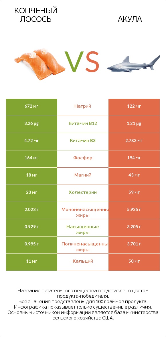 Копченый лосось vs Акула infographic