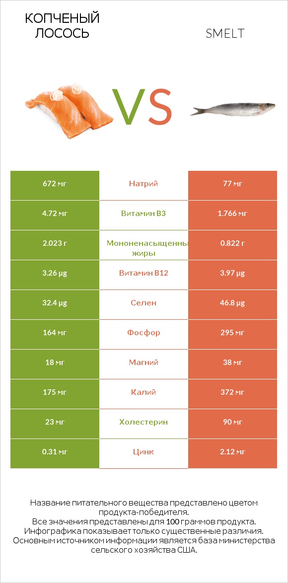 Копченый лосось vs Smelt infographic