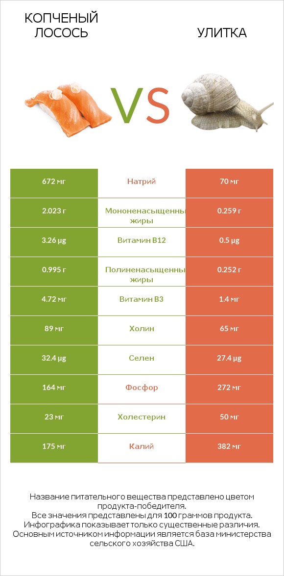 Копченый лосось vs Улитка infographic