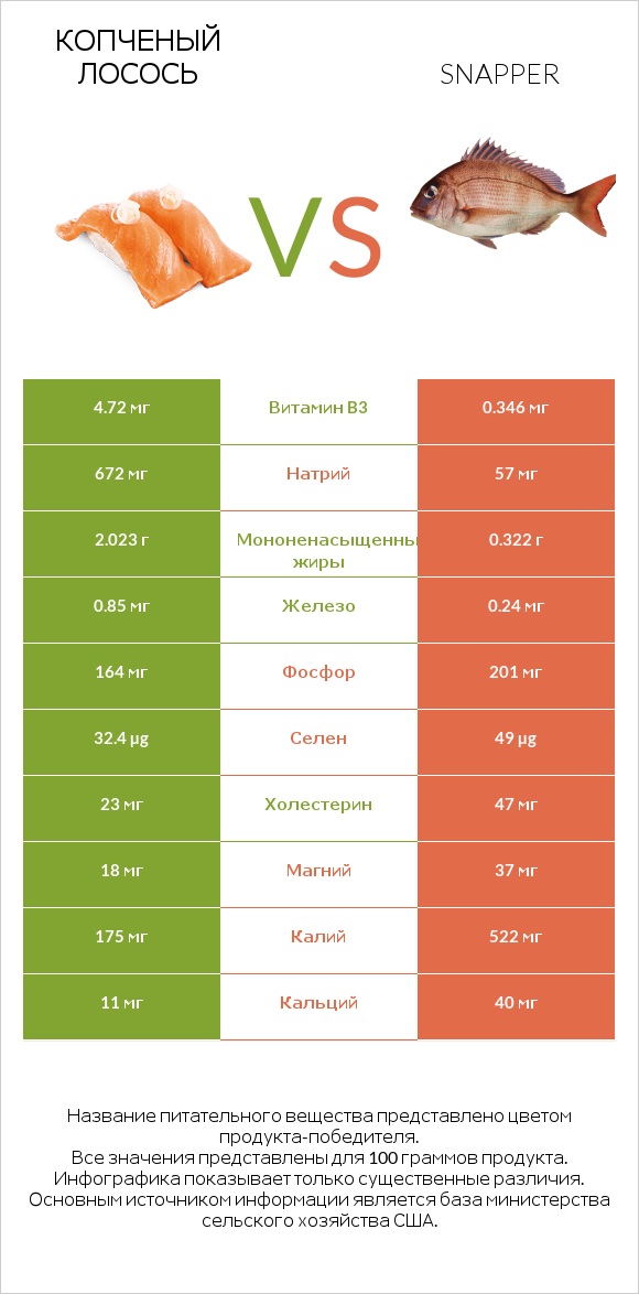 Копченый лосось vs Snapper infographic