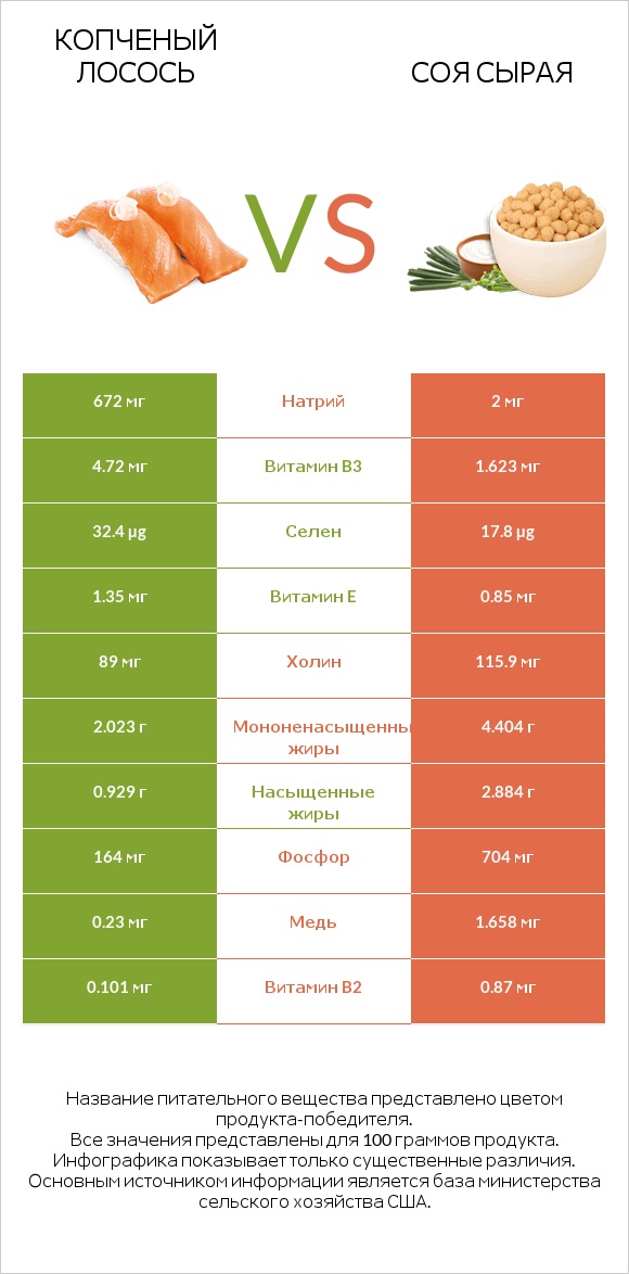Копченый лосось vs Соя сырая infographic