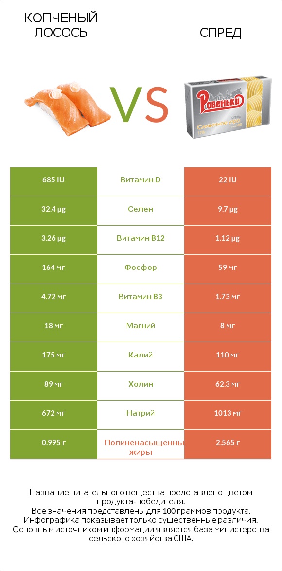 Копченый лосось vs Спред infographic