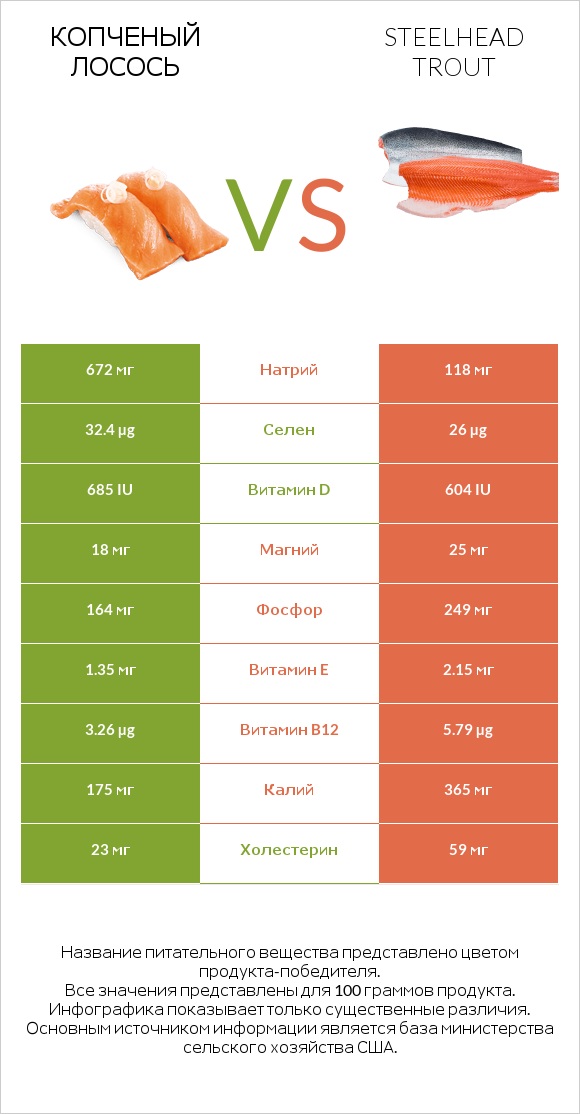 Копченый лосось vs Steelhead trout infographic