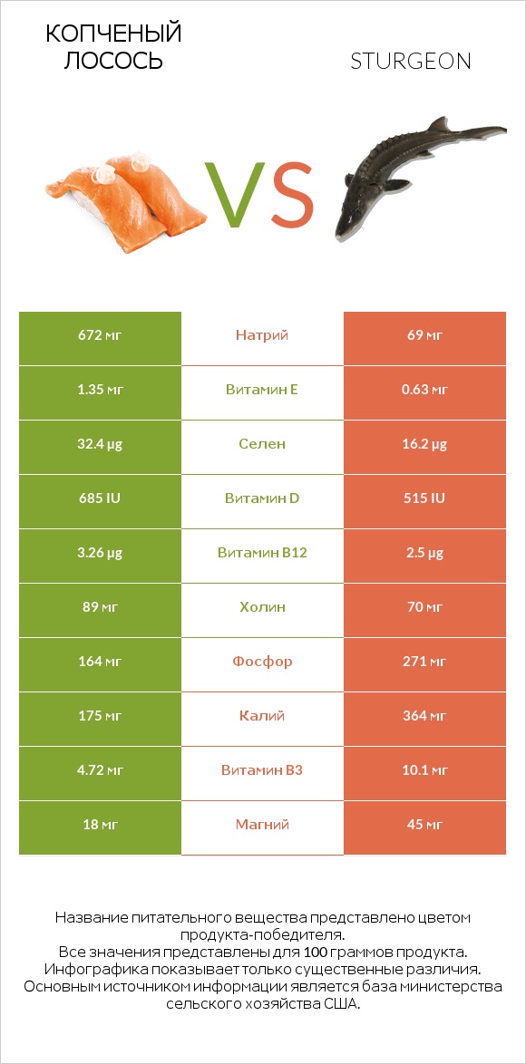 Копченый лосось vs Sturgeon infographic